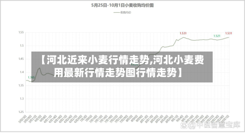 【河北近来小麦行情走势,河北小麦费用最新行情走势图行情走势】