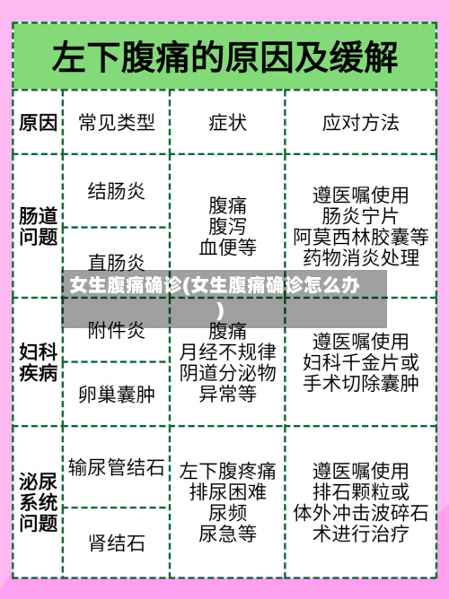 女生腹痛确诊(女生腹痛确诊怎么办)