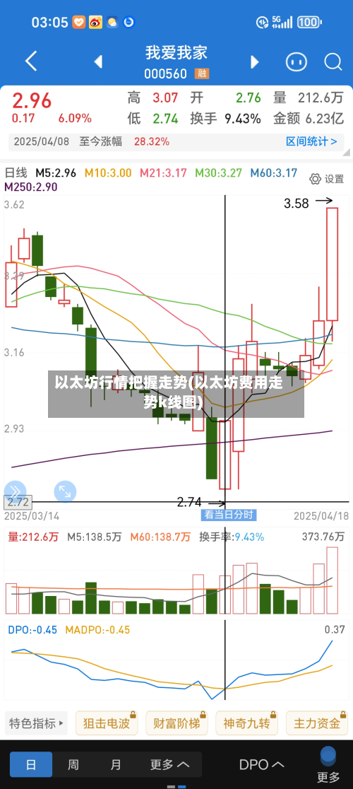 以太坊行情把握走势(以太坊费用走势k线图)