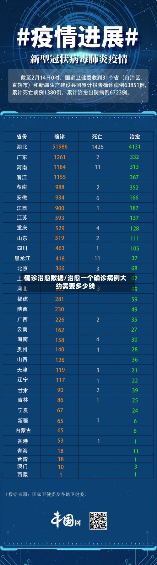 确诊治愈数据/治愈一个确诊病例大约需要多少钱