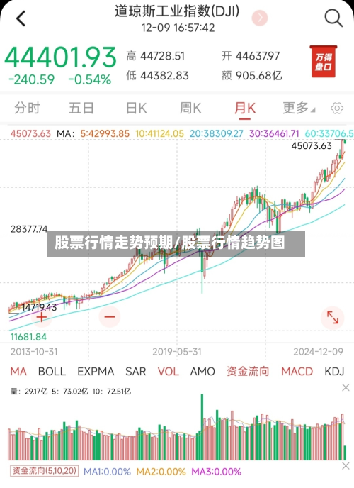 股票行情走势预期/股票行情趋势图-第3张图片
