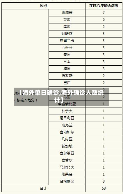 【海外单日确诊,海外确诊人数统计】