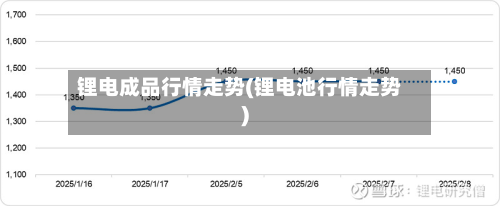 锂电成品行情走势(锂电池行情走势)