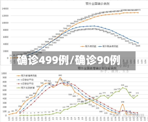 确诊499例/确诊90例-第2张图片