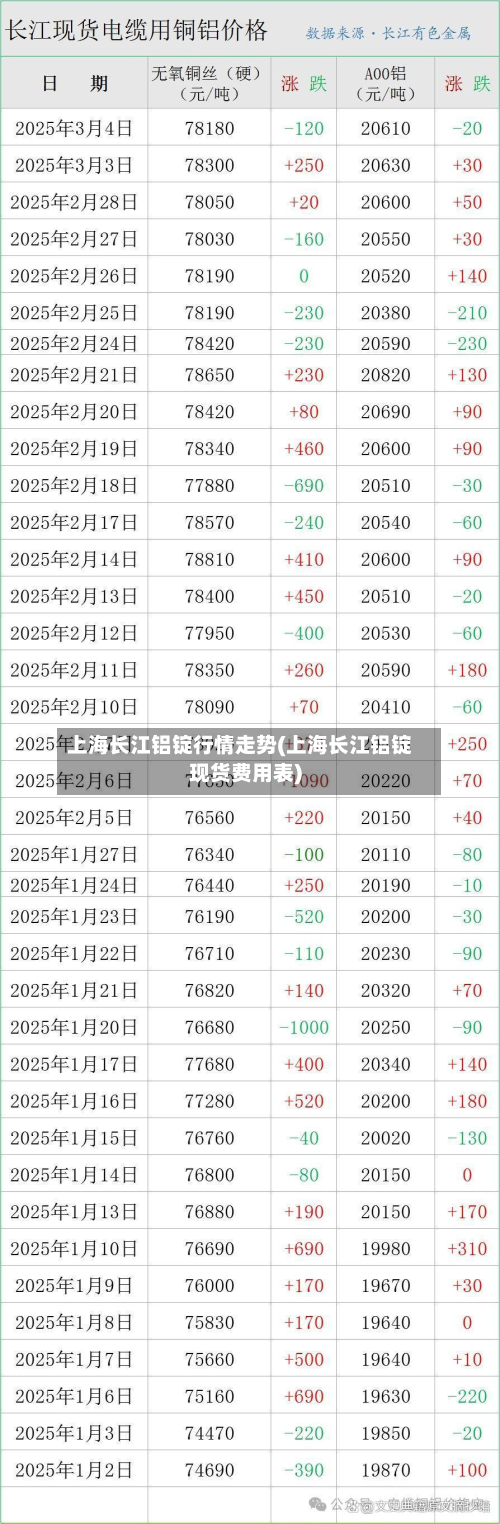 上海长江铝锭行情走势(上海长江铝锭现货费用表)