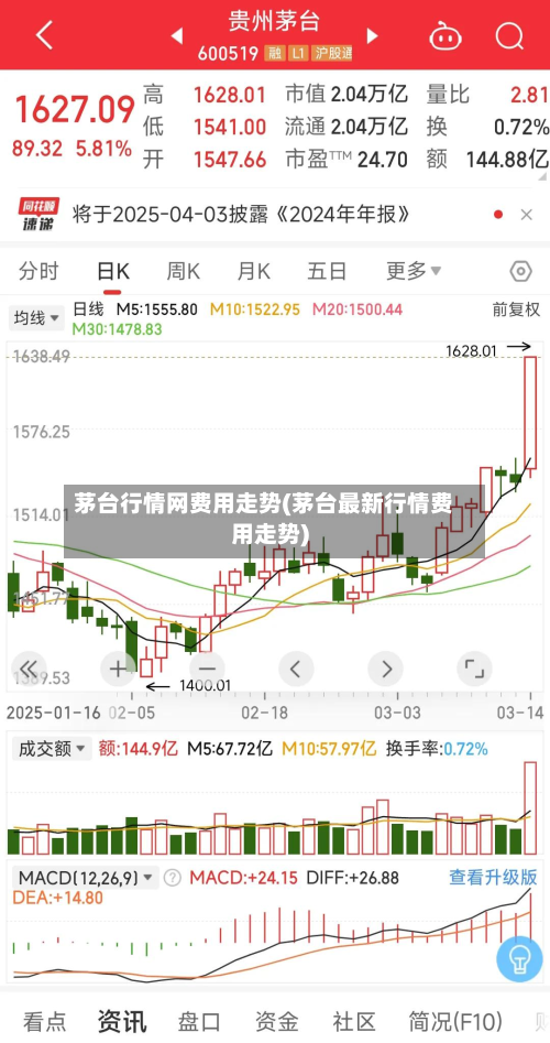 茅台行情网费用走势(茅台最新行情费用走势)