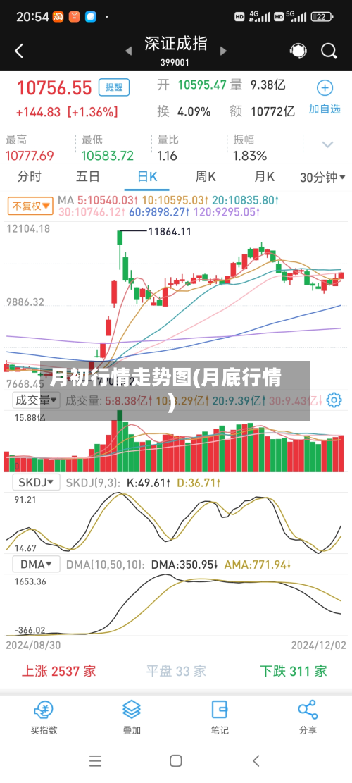 月初行情走势图(月底行情)-第2张图片