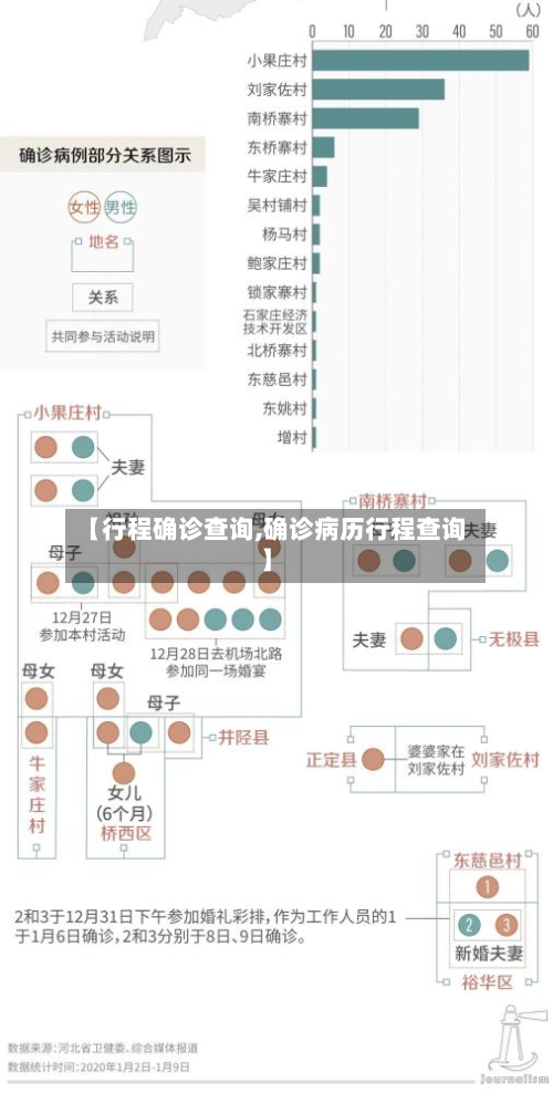 【行程确诊查询,确诊病历行程查询】