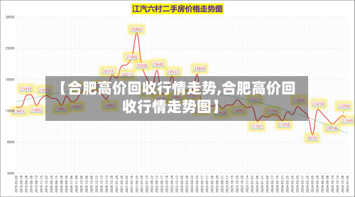 【合肥高价回收行情走势,合肥高价回收行情走势图】