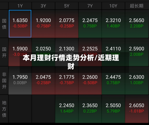 本月理财行情走势分析/近期理财