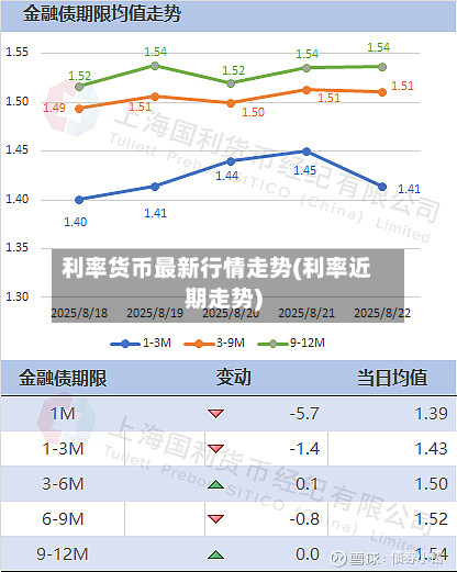 利率货币最新行情走势(利率近期走势)