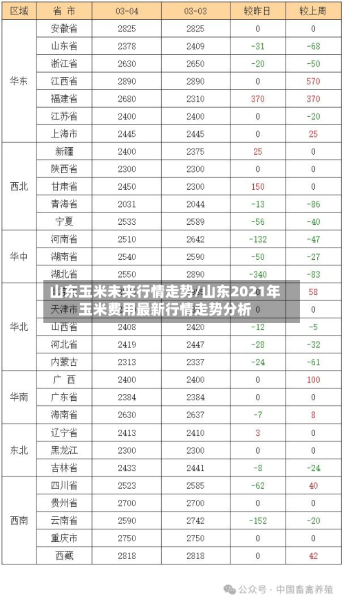 山东玉米未来行情走势/山东2021年玉米费用最新行情走势分析-第3张图片